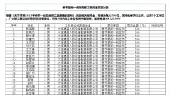 春节期间一线在岗职工慰问金发放公告